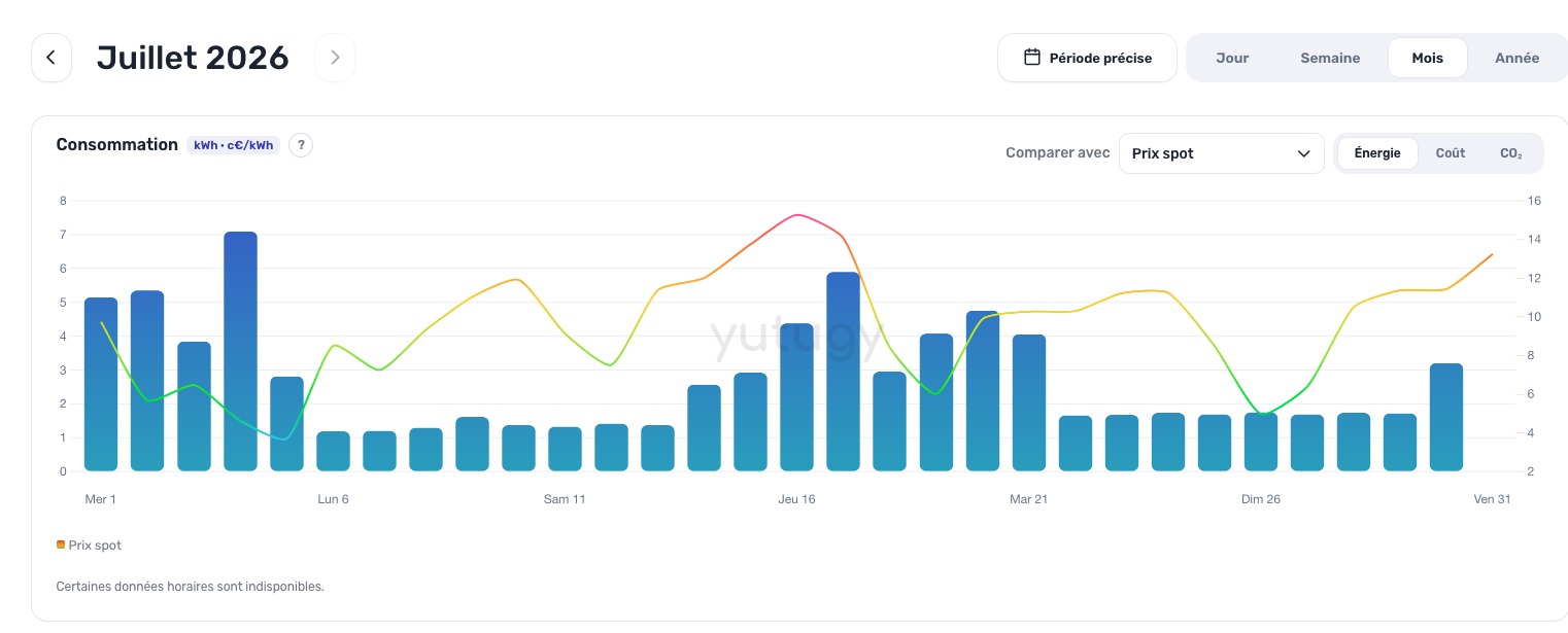 Graphe de consommation avec prix spot, yutugy
